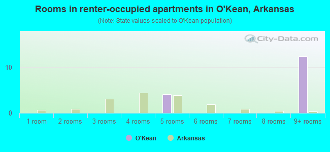 Rooms in renter-occupied apartments in O'Kean, Arkansas