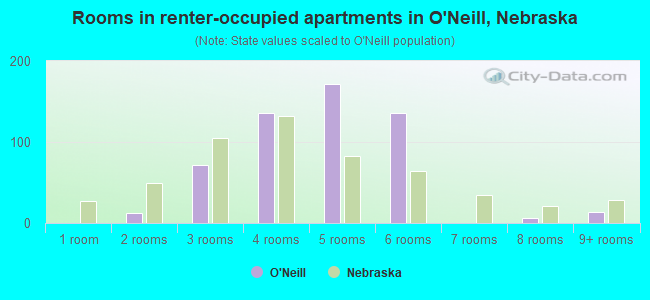 Rooms in renter-occupied apartments in O'Neill, Nebraska