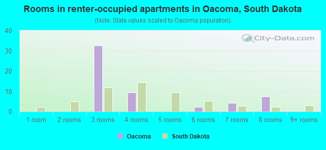 Rooms in renter-occupied apartments in Oacoma, South Dakota