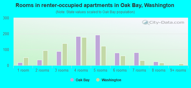 Rooms in renter-occupied apartments in Oak Bay, Washington