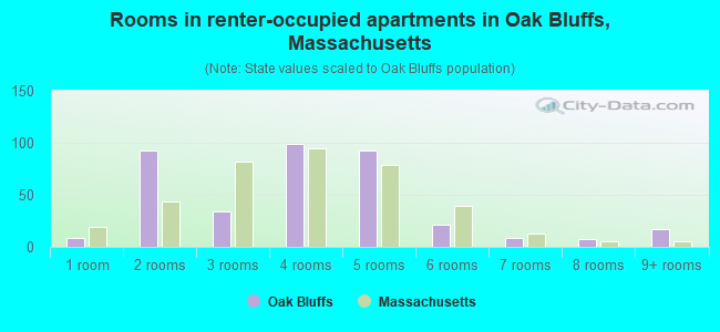 Rooms in renter-occupied apartments in Oak Bluffs, Massachusetts
