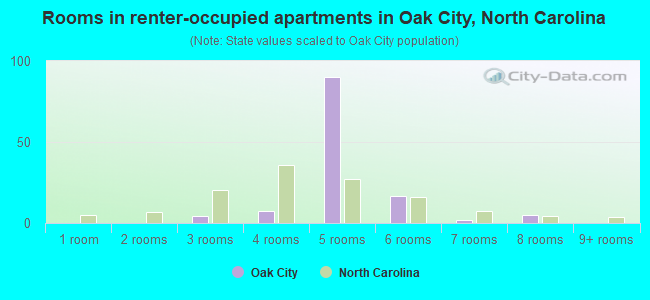 Rooms in renter-occupied apartments in Oak City, North Carolina