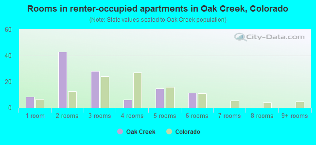 Rooms in renter-occupied apartments in Oak Creek, Colorado