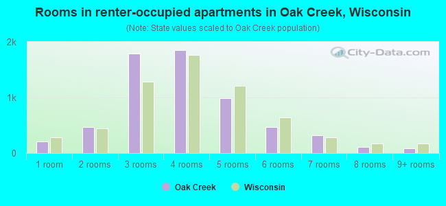 Rooms in renter-occupied apartments in Oak Creek, Wisconsin