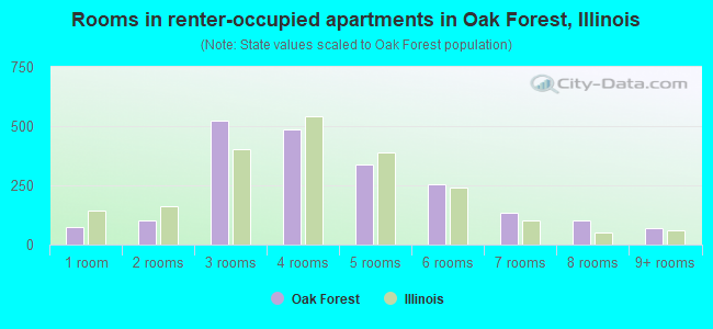 Rooms in renter-occupied apartments in Oak Forest, Illinois