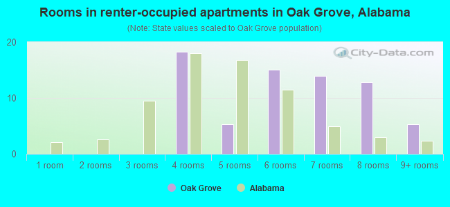 Rooms in renter-occupied apartments in Oak Grove, Alabama