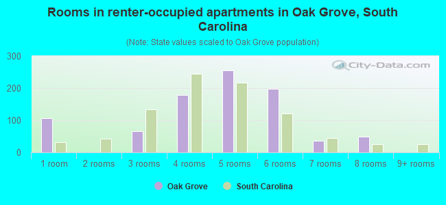 Rooms in renter-occupied apartments in Oak Grove, South Carolina