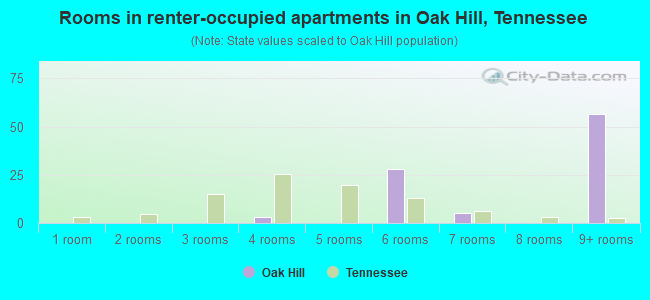 Rooms in renter-occupied apartments in Oak Hill, Tennessee