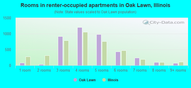 Rooms in renter-occupied apartments in Oak Lawn, Illinois