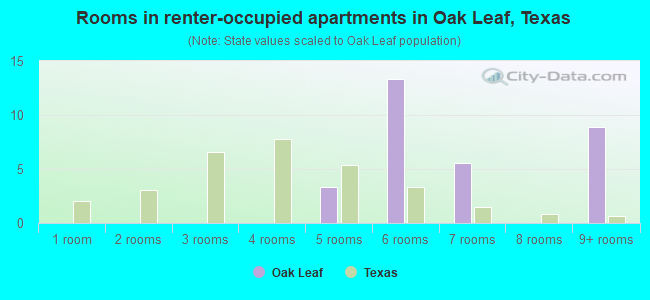 Rooms in renter-occupied apartments in Oak Leaf, Texas
