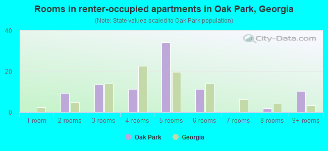 Rooms in renter-occupied apartments in Oak Park, Georgia