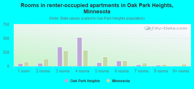 Rooms in renter-occupied apartments in Oak Park Heights, Minnesota