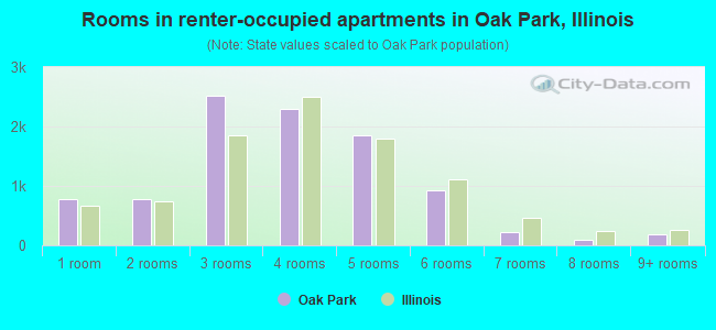 Rooms in renter-occupied apartments in Oak Park, Illinois