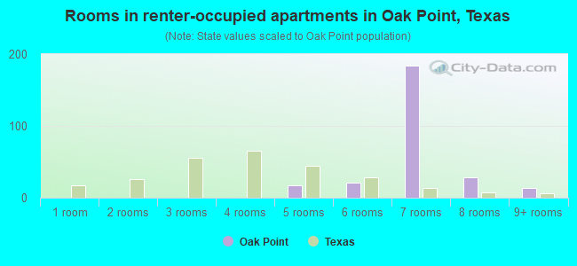Rooms in renter-occupied apartments in Oak Point, Texas