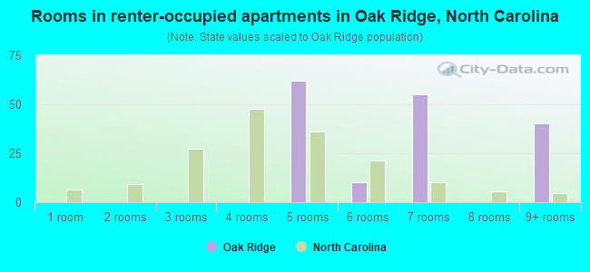 Rooms in renter-occupied apartments in Oak Ridge, North Carolina