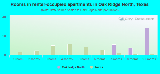 Rooms in renter-occupied apartments in Oak Ridge North, Texas
