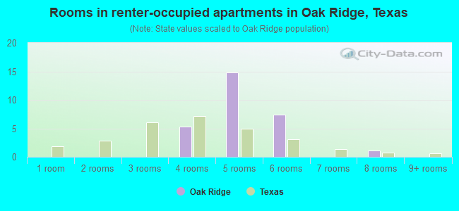Rooms in renter-occupied apartments in Oak Ridge, Texas
