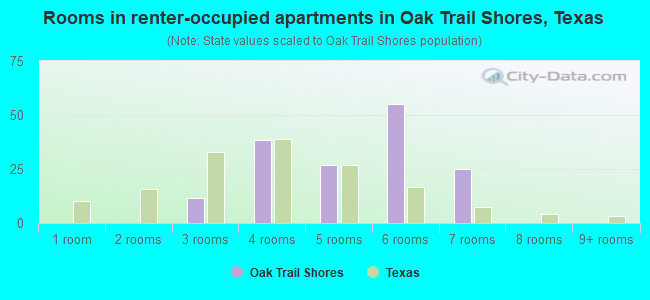 Rooms in renter-occupied apartments in Oak Trail Shores, Texas