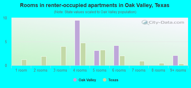 Rooms in renter-occupied apartments in Oak Valley, Texas