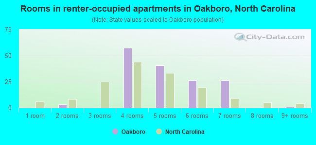 Rooms in renter-occupied apartments in Oakboro, North Carolina