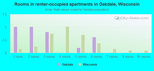 Rooms in renter-occupied apartments in Oakdale, Wisconsin