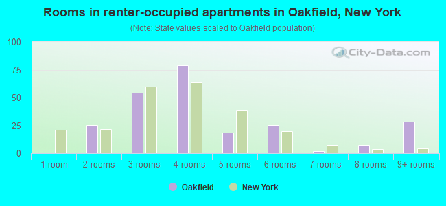 Rooms in renter-occupied apartments in Oakfield, New York