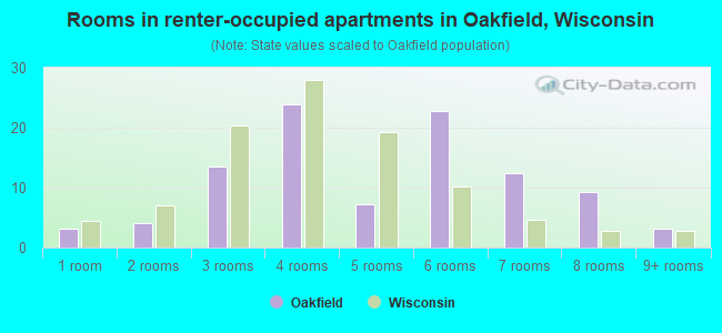 Rooms in renter-occupied apartments in Oakfield, Wisconsin