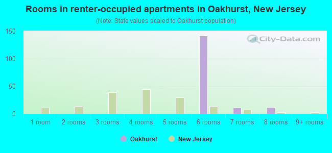 Rooms in renter-occupied apartments in Oakhurst, New Jersey