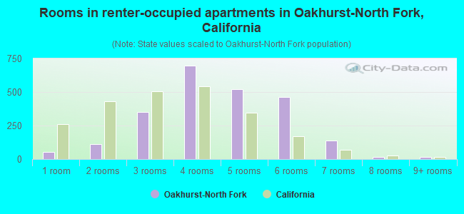 Rooms in renter-occupied apartments in Oakhurst-North Fork, California