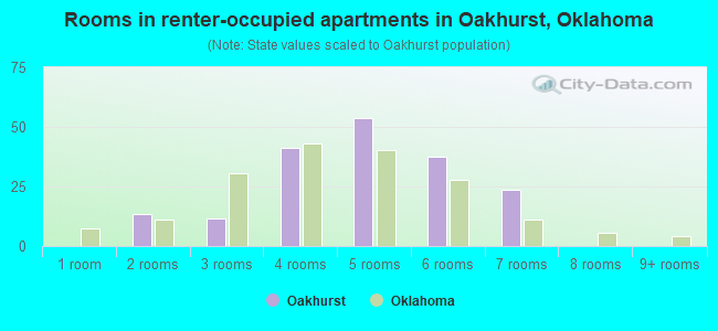 Rooms in renter-occupied apartments in Oakhurst, Oklahoma