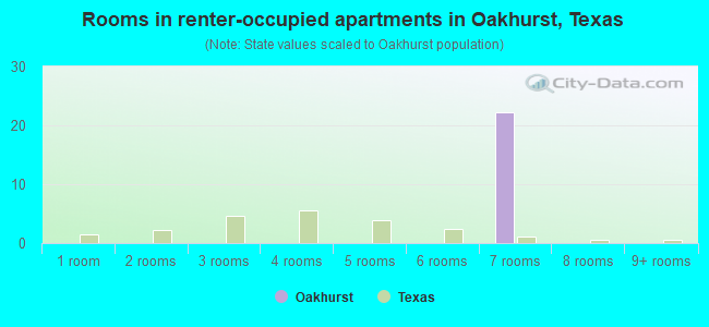 Rooms in renter-occupied apartments in Oakhurst, Texas