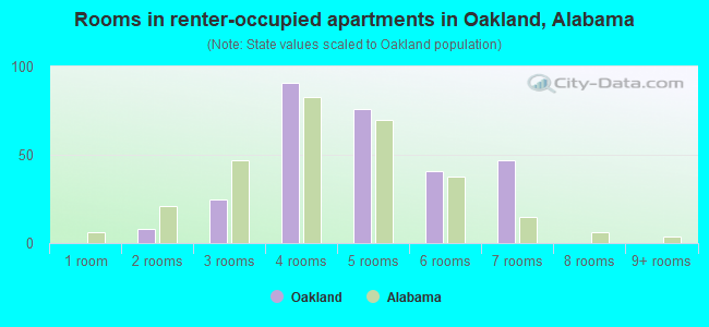 Rooms in renter-occupied apartments in Oakland, Alabama