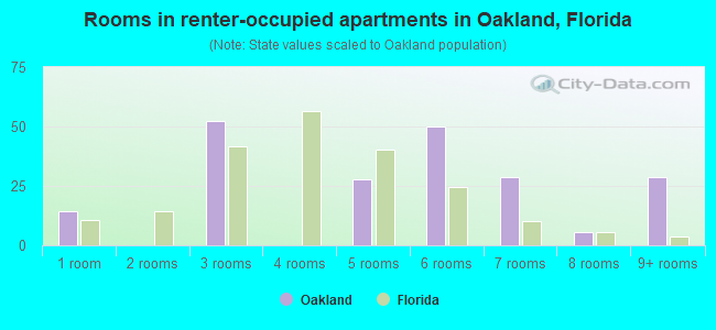 Rooms in renter-occupied apartments in Oakland, Florida