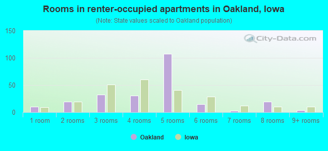 Rooms in renter-occupied apartments in Oakland, Iowa