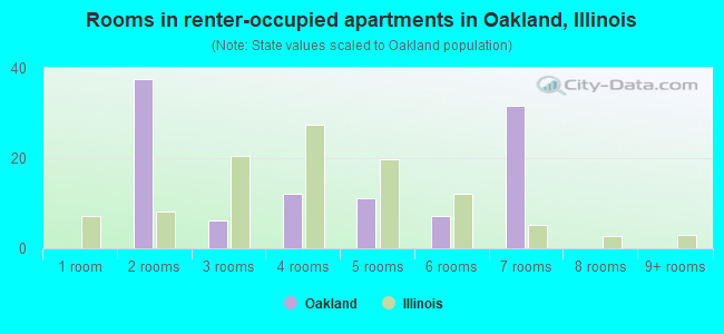 Rooms in renter-occupied apartments in Oakland, Illinois