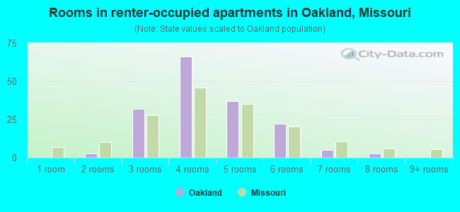 Rooms in renter-occupied apartments in Oakland, Missouri