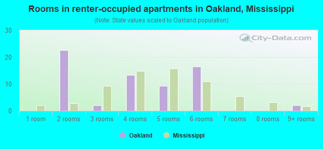 Rooms in renter-occupied apartments in Oakland, Mississippi