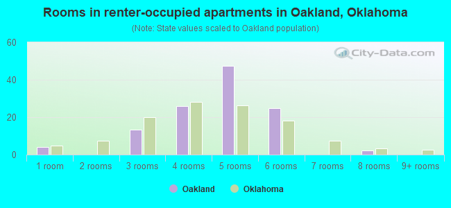Rooms in renter-occupied apartments in Oakland, Oklahoma