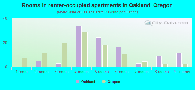 Rooms in renter-occupied apartments in Oakland, Oregon