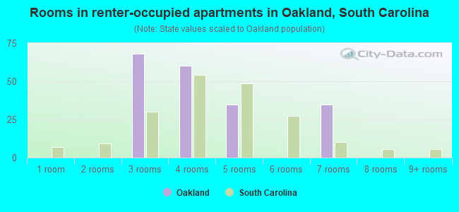 Rooms in renter-occupied apartments in Oakland, South Carolina