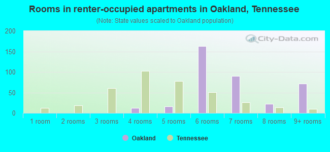 Rooms in renter-occupied apartments in Oakland, Tennessee