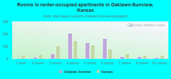 Rooms in renter-occupied apartments in Oaklawn-Sunview, Kansas