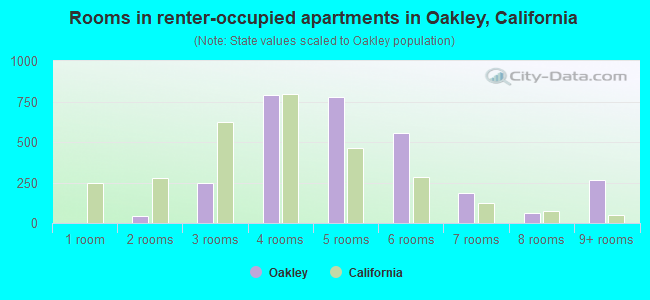 Rooms in renter-occupied apartments in Oakley, California