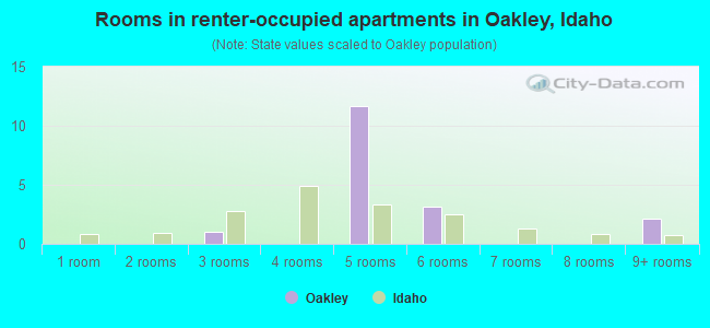 Rooms in renter-occupied apartments in Oakley, Idaho