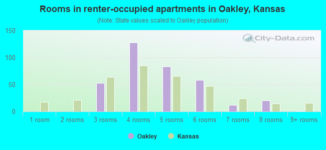 Rooms in renter-occupied apartments in Oakley, Kansas