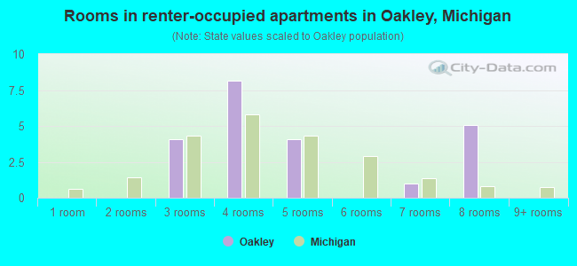 Rooms in renter-occupied apartments in Oakley, Michigan