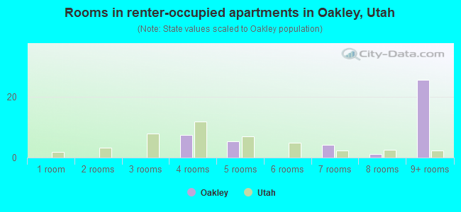 Rooms in renter-occupied apartments in Oakley, Utah