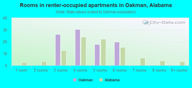 Rooms in renter-occupied apartments in Oakman, Alabama