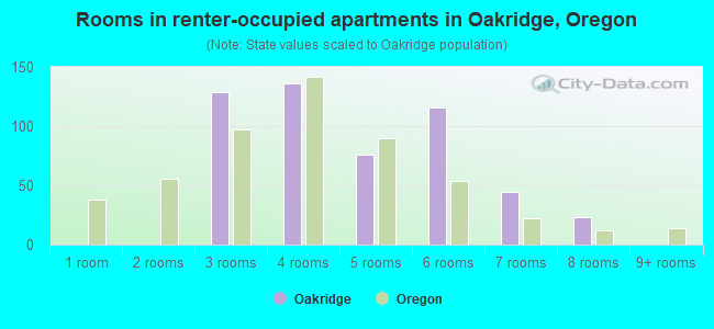Rooms in renter-occupied apartments in Oakridge, Oregon