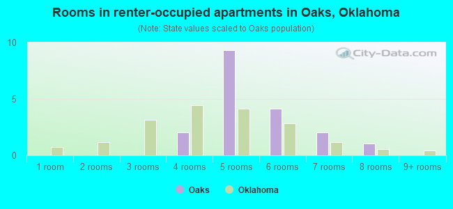 Rooms in renter-occupied apartments in Oaks, Oklahoma